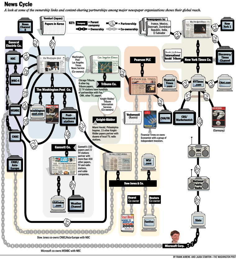 Media Ownership Chart